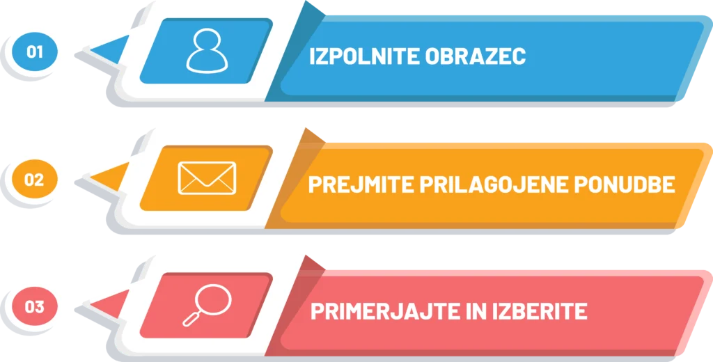 Postopek uporabe Topkrediti.si v treh korakih